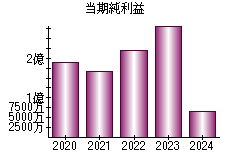 当期純利益