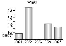 営業活動によるキャッシュフロー