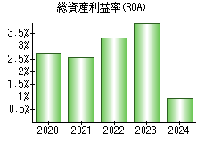 総資産利益率(ROA)