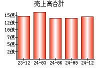 売上高合計