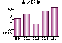 当期純利益