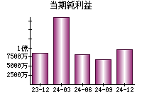 当期純利益