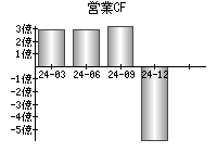 営業活動によるキャッシュフロー