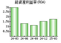 総資産利益率(ROA)