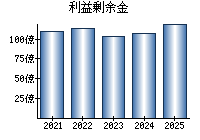 利益剰余金