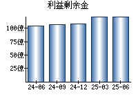 利益剰余金
