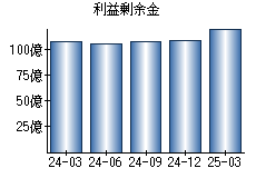 利益剰余金