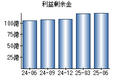 利益剰余金