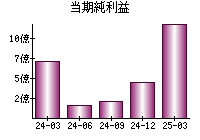 当期純利益