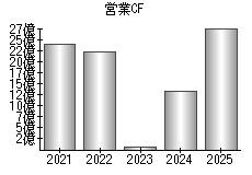 営業活動によるキャッシュフロー
