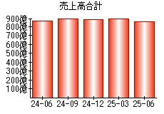 売上高合計