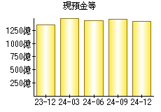 現預金等