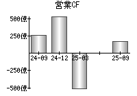 営業活動によるキャッシュフロー
