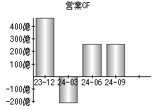 営業活動によるキャッシュフロー