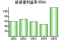 総資産利益率(ROA)