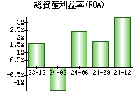 総資産利益率(ROA)