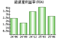 総資産利益率(ROA)