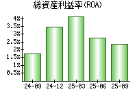 総資産利益率(ROA)