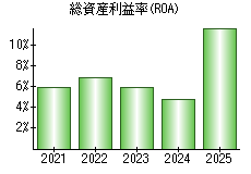 総資産利益率(ROA)