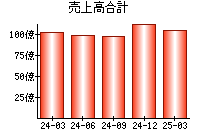 売上高合計