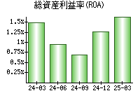 総資産利益率(ROA)