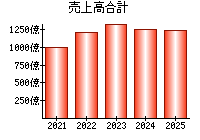 売上高合計