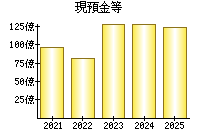 現預金等