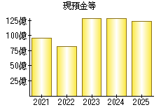 現預金等