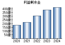 利益剰余金