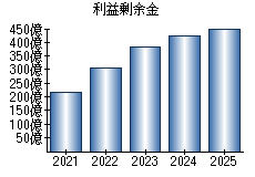 利益剰余金