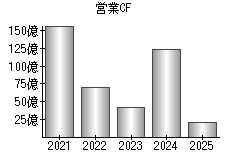 営業活動によるキャッシュフロー