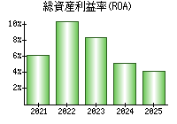 総資産利益率(ROA)