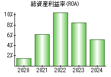 総資産利益率(ROA)