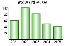 総資産利益率(ROA)