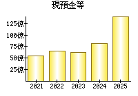 現預金等