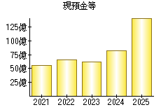 現預金等