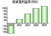 総資産利益率(ROA)