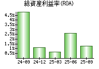 総資産利益率(ROA)
