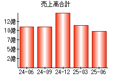 売上高合計