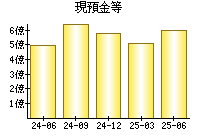 現預金等