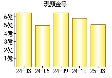 現預金等