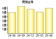 現預金等