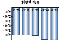 利益剰余金