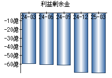 利益剰余金