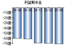 利益剰余金