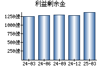 利益剰余金