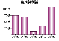当期純利益