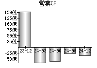 営業活動によるキャッシュフロー