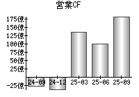 営業活動によるキャッシュフロー