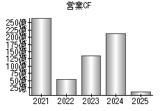 営業活動によるキャッシュフロー